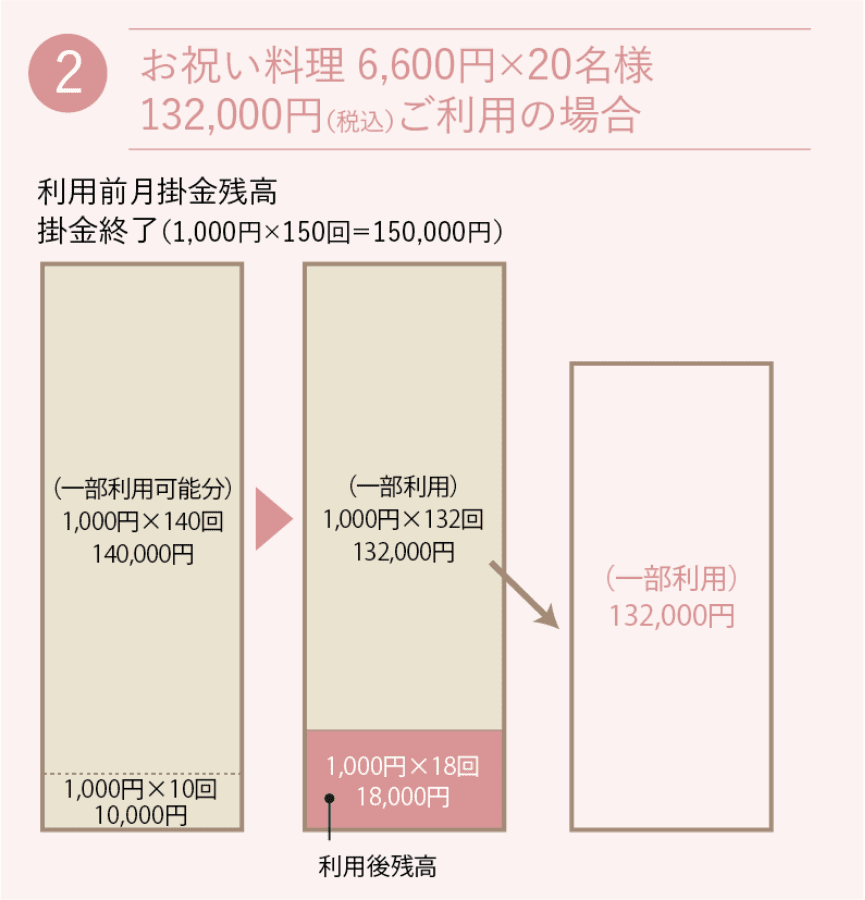 お祝い料理 6,600円×20名様 132,000円（税込）ご利用の場合