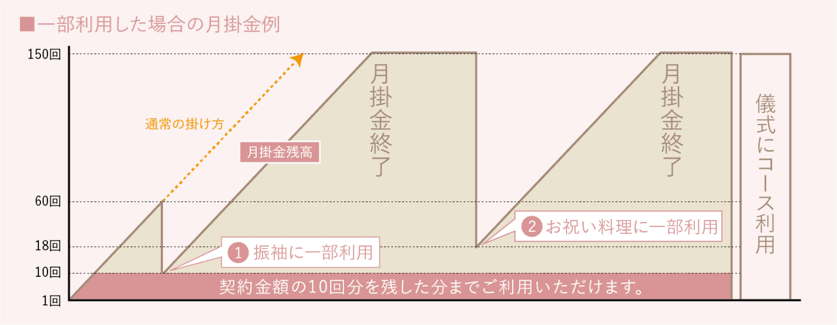 一部利用した場合の月掛金例